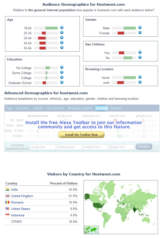 Alexa audience demographics and visitors by country for hostwoot.com, with a world map