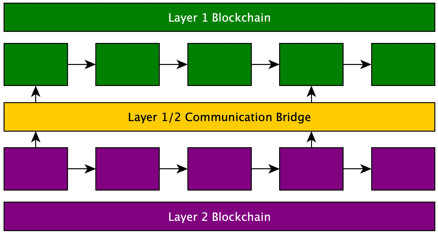 Diagram of a layer 1 blockchain and a layer 2 blockchain connected by a layer 1/2 communication bridge